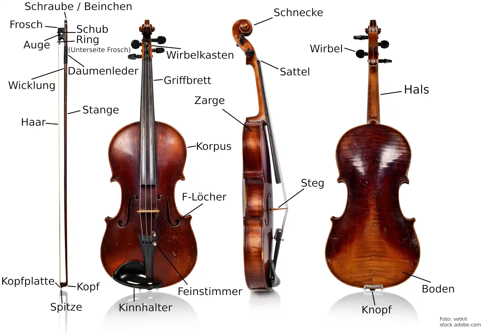 Geige und Geigenbogen aus allen Perspektiven mit Beschriftungen aller Bauteile